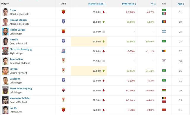 九游体育-中超身价：奥斯卡霸榜武磊国内第一 U23飙升17倍